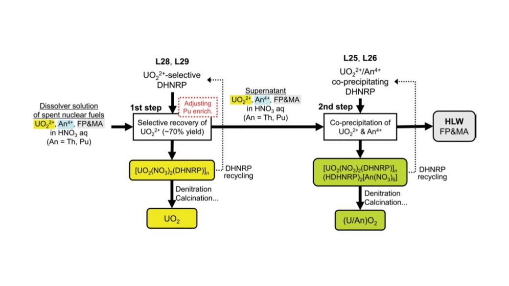 Proposed process flow diagram of NUMAP reprocessing (Eur. J. Inorg. Chem. 2020, 3443-3459)