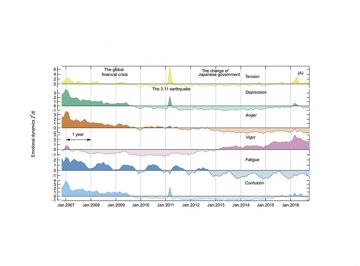Identifying long-term periodic cycles and memories of collective emotion in online social media