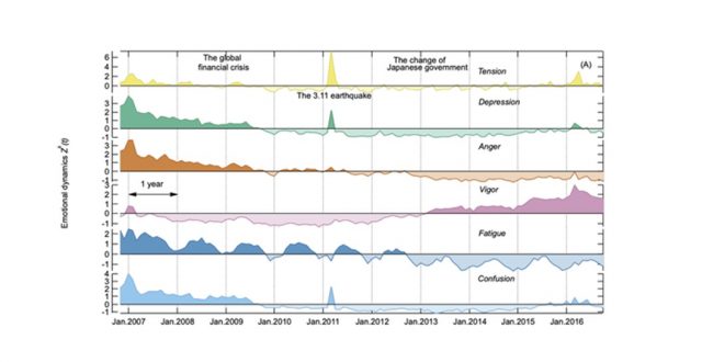 Identifying long-term periodic cycles and memories of collective emotion in online social media
