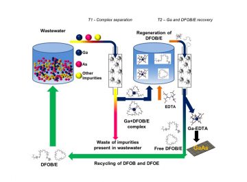 【Published】Recovery of gallium from wafer fabrication industry wastewaters by Desferrioxamine B and E using reversed-phase chromatography approach