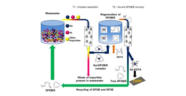 【Published】Recovery of gallium from wafer fabrication industry wastewaters by Desferrioxamine B and E using reversed-phase chromatography approach