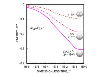 【Published】Sintering forces acting among particles during sintering by grain-boundary/surface diffusion