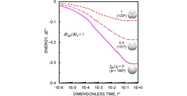 【Published】Sintering forces acting among particles during sintering by grain-boundary/surface diffusion