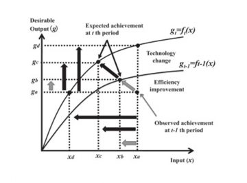 【Published】Exploring sources of China’s CO2 emission: Decomposition analysis under different technology changes