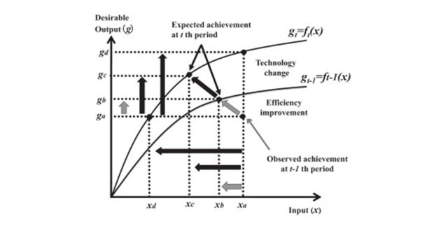 【Published】Exploring sources of China’s CO2 emission: Decomposition analysis under different technology changes
