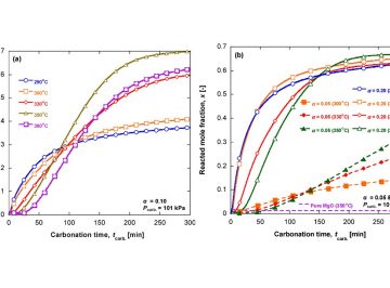 【Published】Adapting the MgO-CO2 Working Pair for Thermochemical Energy Storage by Doping with Salts: Effect of the (LiK)NO3 Content