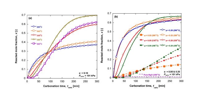 【Published】Adapting the MgO-CO2 Working Pair for Thermochemical Energy Storage by Doping with Salts: Effect of the (LiK)NO3 Content