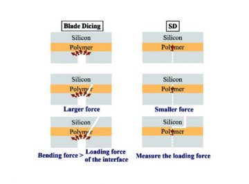 【Published】Highly Reliable Four-Point Bending Test Using Stealth Dicing Method for Adhesion Evaluation