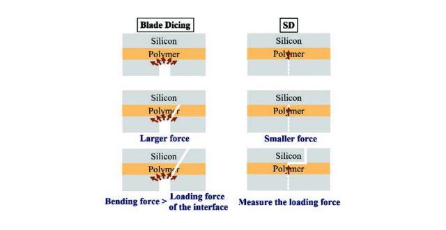 【Published】Highly Reliable Four-Point Bending Test Using Stealth Dicing Method for Adhesion Evaluation