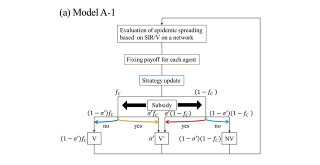 【Published】To vaccinate or not to vaccinate: A comprehensive study of vaccination-subsidizing policies with multi-agent simulations and mean-field modeling