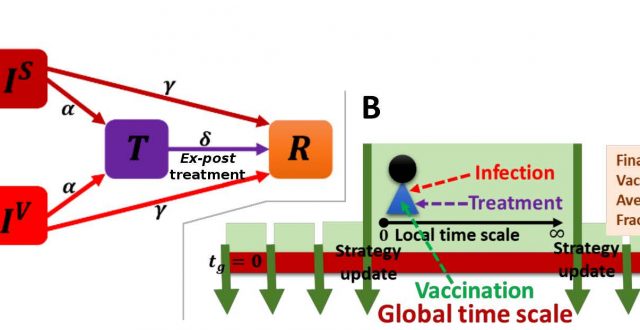 【Published 】Behavioral incentives in a vaccination-dilemma setting with optional treatment