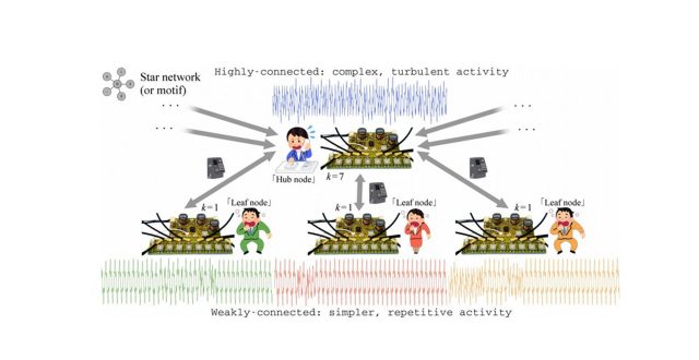 Nonlinear fureai: How connectedness can nurture complex dynamics across diverse networks
