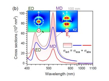 【Published】Ablation in Externally Applied Electric and Magnetic Fields