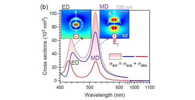 【Published】Ablation in Externally Applied Electric and Magnetic Fields