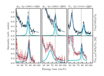 【Published】Doping-induced in-plane anisotropy of bond-stretching phonon softening in oxychloride Ca2−xCuO2Cl2 compounds