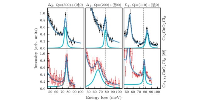 【Published】Doping-induced in-plane anisotropy of bond-stretching phonon softening in oxychloride Ca2−xCuO2Cl2 compounds