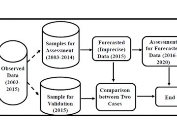 【Published】Performance Assessment of Japanese Electric Power Industry: DEA Measurement with Future Impreciseness