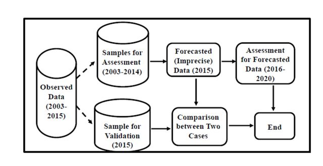 【Published】Performance Assessment of Japanese Electric Power Industry: DEA Measurement with Future Impreciseness
