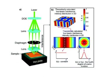 Laser-induced polymerisation helped by pre-heating