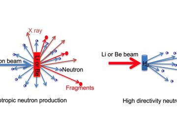 Study of high directivity neutron flux generation by intense lithium beam