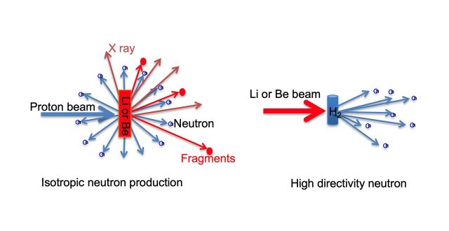 Study of high directivity neutron flux generation by intense lithium beam