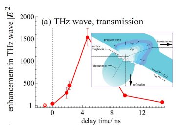 Giant Enhancement of THz Wave Emission under Double-Pulse Excitation of Thin Water Flow