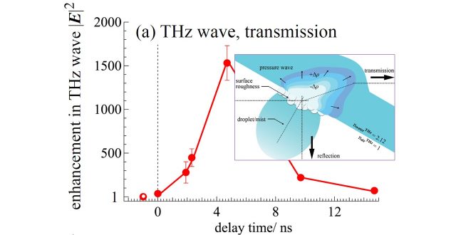 Giant Enhancement of THz Wave Emission under Double-Pulse Excitation of Thin Water Flow