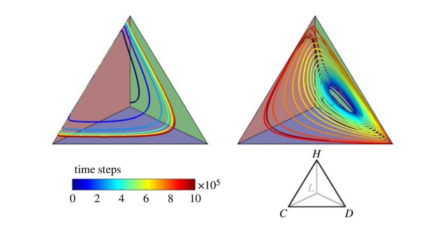 A novel route to cyclic dominance in voluntary social dilemmas