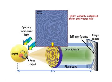 A new hybrid diffractive optical element was designed by randomly multiplexing an axicon and a Fresnel zone lens for  four-dimensional (3D space and spectrum) imaging