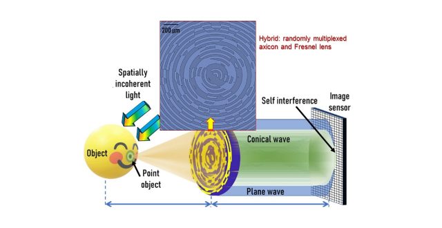 A new hybrid diffractive optical element was designed by randomly multiplexing an axicon and a Fresnel zone lens for  four-dimensional (3D space and spectrum) imaging