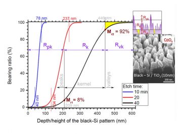 Black-Si shows potential for use as photo-anode for oxidation of water/bacteria/virus