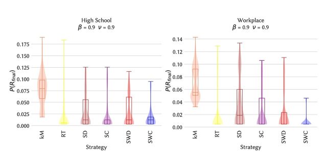 【Published】Relevance of temporal cores for epidemic spread in temporal networks