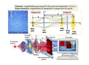 Fresnel INcoherent Correlation Holography (FINCH): a self-interference based super-resolution 3D imaging demonstrated