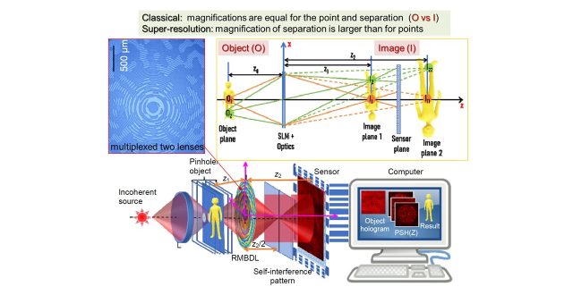 Fresnel INcoherent Correlation Holography (FINCH): a self-interference based super-resolution 3D imaging demonstrated