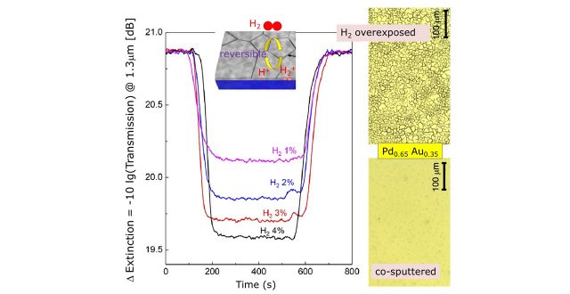 Fast reversible optical detection of hydrogen by PdAu nano-alloy for bio-medical and sensor applications