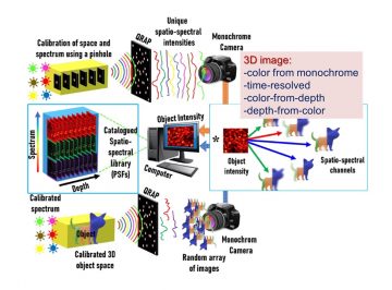 Array of pinholes is used for a lensless 3D imaging. Technique is promising for applications where imaging/monitoring of bright and dynamic events is required