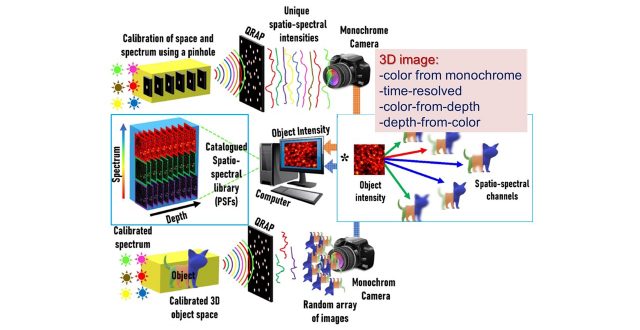 Array of pinholes is used for a lensless 3D imaging. Technique is promising for applications where imaging/monitoring of bright and dynamic events is required