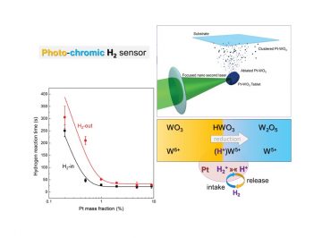 Hydrogen ion (molecular ion and proton) sensor: fast & reversible optical/chromic hydrogen detection