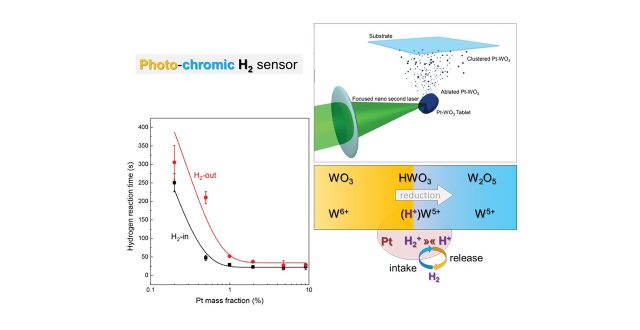 Hydrogen ion (molecular ion and proton) sensor: fast & reversible optical/chromic hydrogen detection