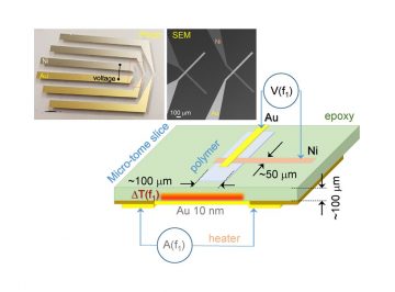 Thermal properties of a bio-degradable polymer doped with nano-cellulose were directly measured with micro-thermocouple