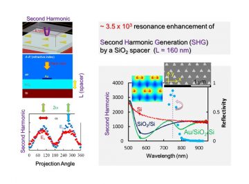 Metasurface: a spacer between nanoparticle and back-mirror enhanced the second harmonic generation by ~1000 times