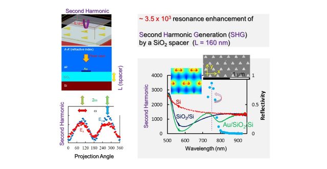 Metasurface: a spacer between nanoparticle and back-mirror enhanced the second harmonic generation by ~1000 times