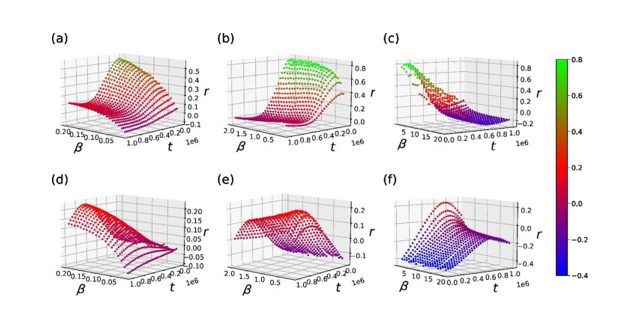 【Available online】Universal evolution patterns of degree assortativity in social networks