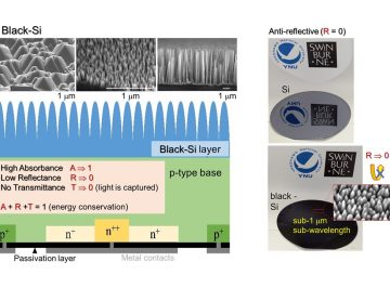 Review of a Black-Si light trapping in high efficiency (22%) solar cells
