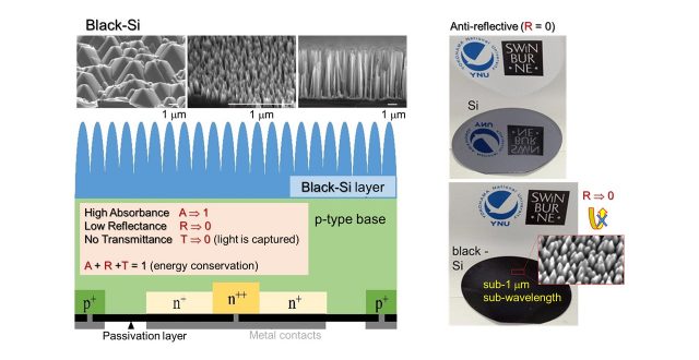 Review of a Black-Si light trapping in high efficiency (22%) solar cells