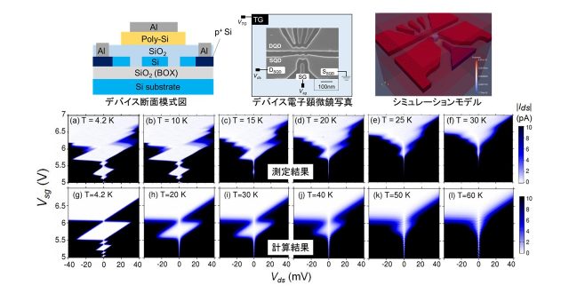 Realization of single hole transport through physically defined silicon quantum dots at a high temperature of 25 K（Editor’s pick）