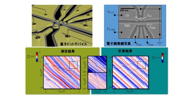Realization of silicon triple quantum dots charged with few electrons in metal-oxide-semiconductor structures for qubit integration(Editor’s pick)