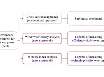 【Available online】Evaluating the performance of Chinese fossil fuel power plants by data environment analysis: An application of three intermediate approaches in a time horizon