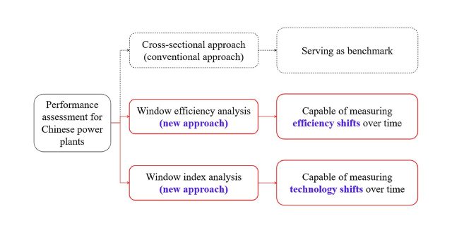 【Available online】Evaluating the performance of Chinese fossil fuel power plants by data environment analysis: An application of three intermediate approaches in a time horizon