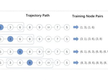 【Published】Susceptible-infected-spreading-based network embedding in static and temporal networks